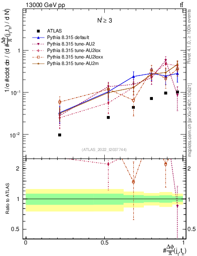 Plot of topej.dphi in 13000 GeV pp collisions