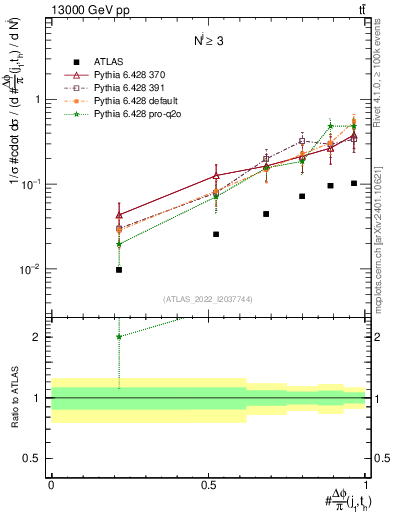 Plot of topej.dphi in 13000 GeV pp collisions