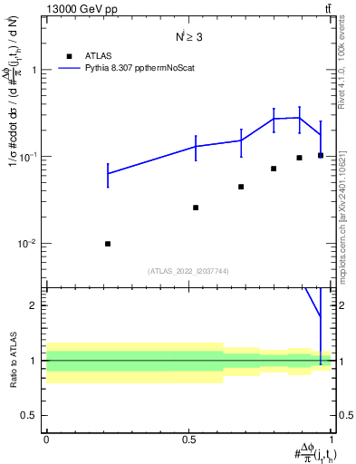 Plot of topej.dphi in 13000 GeV pp collisions
