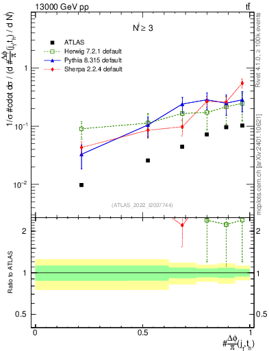 Plot of topej.dphi in 13000 GeV pp collisions
