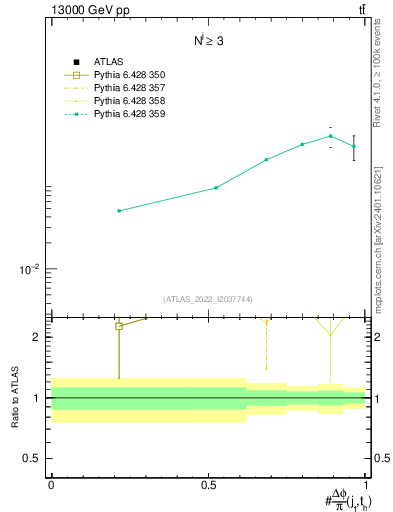 Plot of topej.dphi in 13000 GeV pp collisions