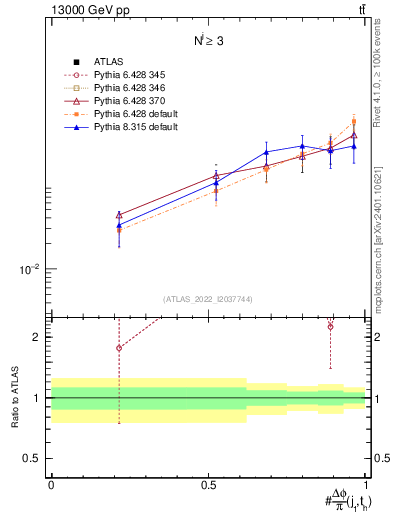 Plot of topej.dphi in 13000 GeV pp collisions