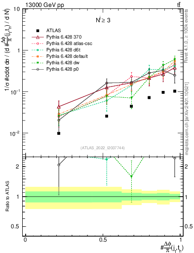 Plot of topej.dphi in 13000 GeV pp collisions