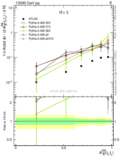 Plot of topej.dphi in 13000 GeV pp collisions