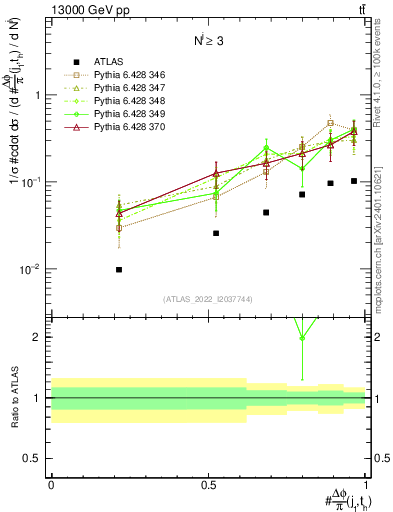 Plot of topej.dphi in 13000 GeV pp collisions