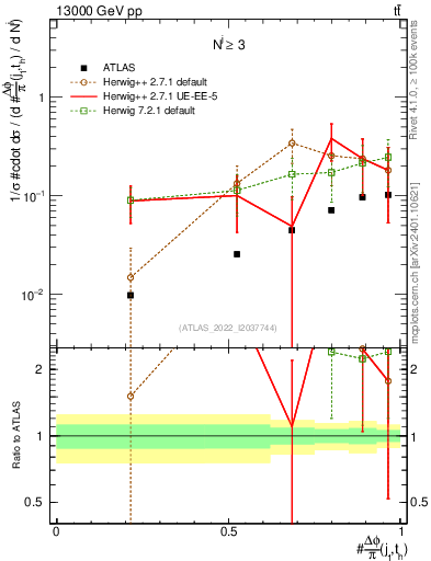 Plot of topej.dphi in 13000 GeV pp collisions