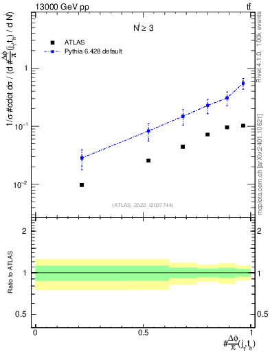 Plot of topej.dphi in 13000 GeV pp collisions
