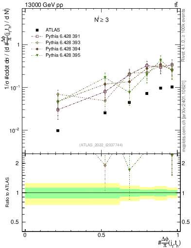 Plot of topej.dphi in 13000 GeV pp collisions