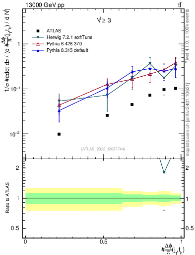 Plot of topej.dphi in 13000 GeV pp collisions