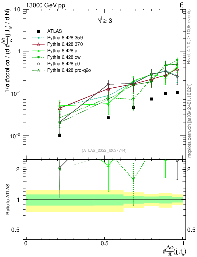 Plot of topej.dphi in 13000 GeV pp collisions