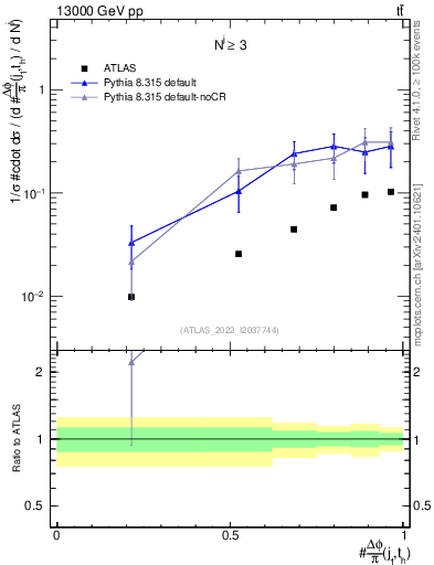 Plot of topej.dphi in 13000 GeV pp collisions