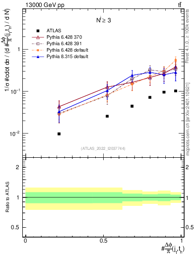 Plot of topej.dphi in 13000 GeV pp collisions