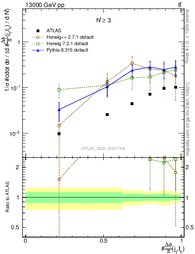 Plot of topej.dphi in 13000 GeV pp collisions