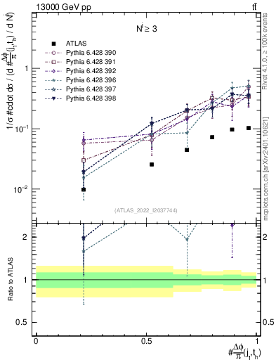 Plot of topej.dphi in 13000 GeV pp collisions