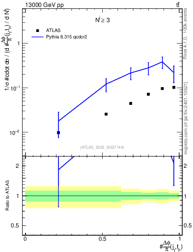 Plot of topej.dphi in 13000 GeV pp collisions