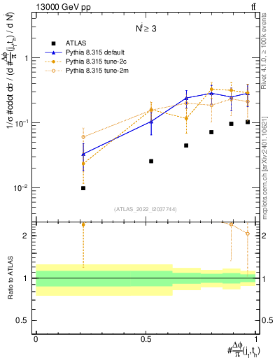 Plot of topej.dphi in 13000 GeV pp collisions
