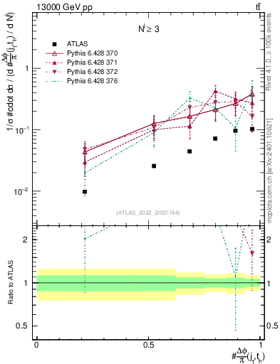 Plot of topej.dphi in 13000 GeV pp collisions