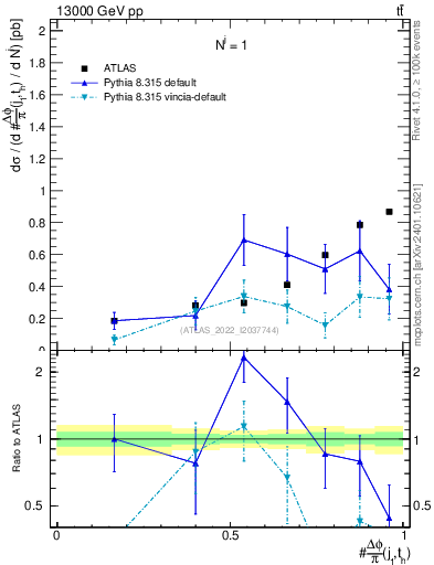 Plot of topej.dphi in 13000 GeV pp collisions