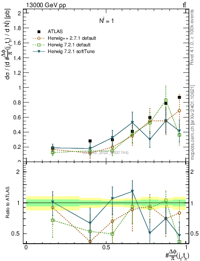 Plot of topej.dphi in 13000 GeV pp collisions