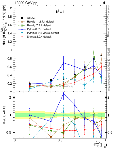 Plot of topej.dphi in 13000 GeV pp collisions