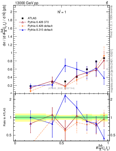 Plot of topej.dphi in 13000 GeV pp collisions