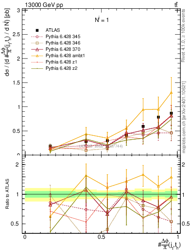 Plot of topej.dphi in 13000 GeV pp collisions