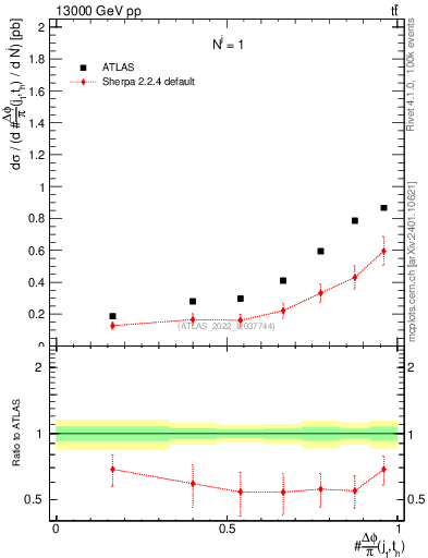 Plot of topej.dphi in 13000 GeV pp collisions