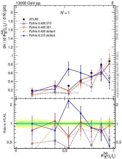 Plot of topej.dphi in 13000 GeV pp collisions