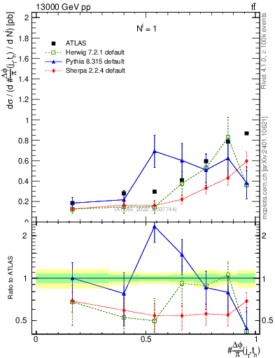 Plot of topej.dphi in 13000 GeV pp collisions
