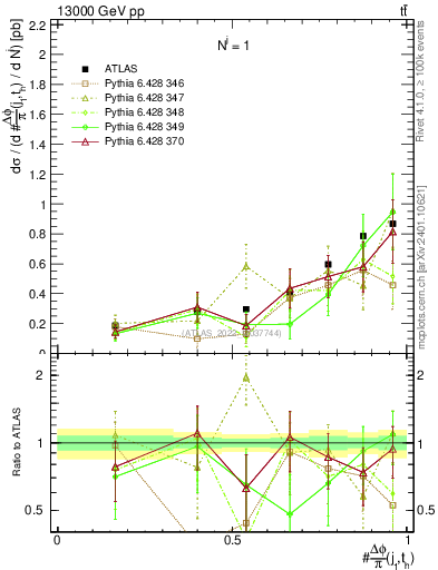Plot of topej.dphi in 13000 GeV pp collisions