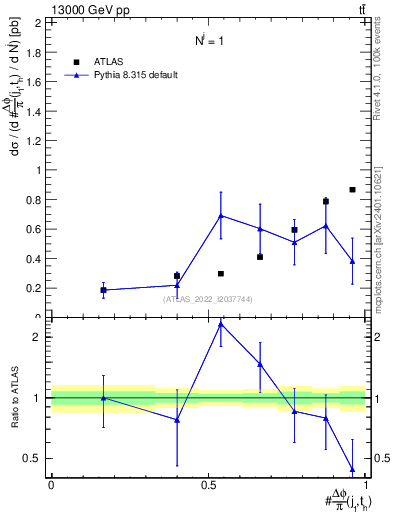 Plot of topej.dphi in 13000 GeV pp collisions