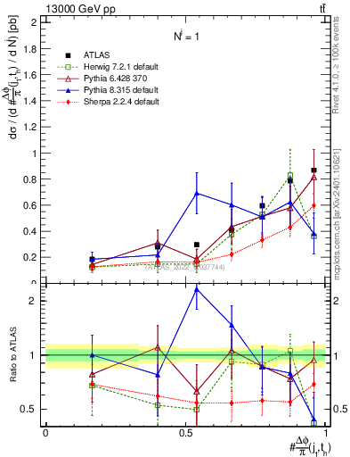 Plot of topej.dphi in 13000 GeV pp collisions