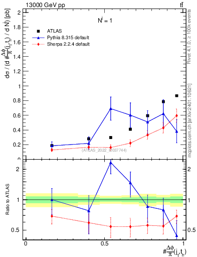 Plot of topej.dphi in 13000 GeV pp collisions