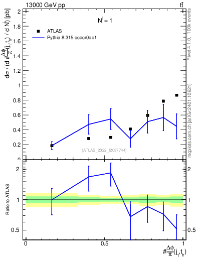 Plot of topej.dphi in 13000 GeV pp collisions
