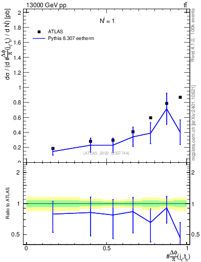 Plot of topej.dphi in 13000 GeV pp collisions