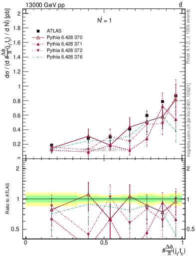 Plot of topej.dphi in 13000 GeV pp collisions