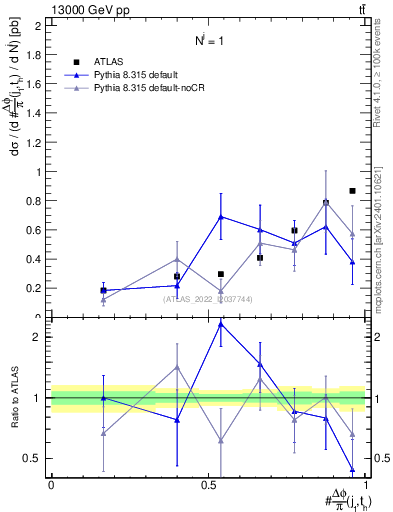 Plot of topej.dphi in 13000 GeV pp collisions