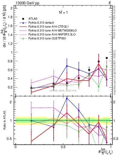 Plot of topej.dphi in 13000 GeV pp collisions