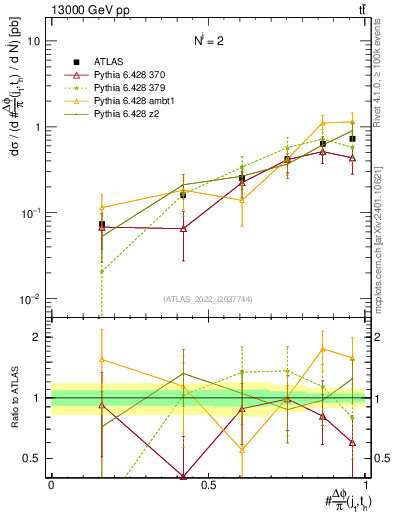 Plot of topej.dphi in 13000 GeV pp collisions