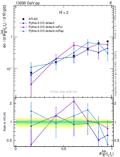 Plot of topej.dphi in 13000 GeV pp collisions
