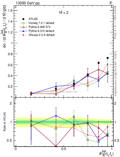 Plot of topej.dphi in 13000 GeV pp collisions