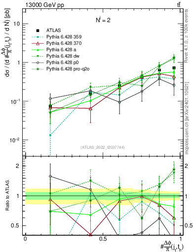 Plot of topej.dphi in 13000 GeV pp collisions