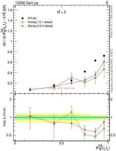 Plot of topej.dphi in 13000 GeV pp collisions