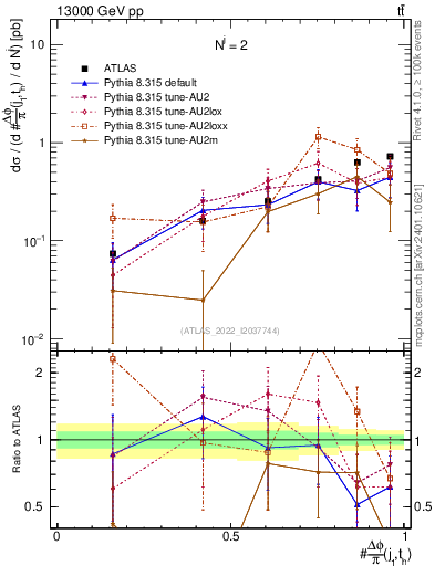 Plot of topej.dphi in 13000 GeV pp collisions