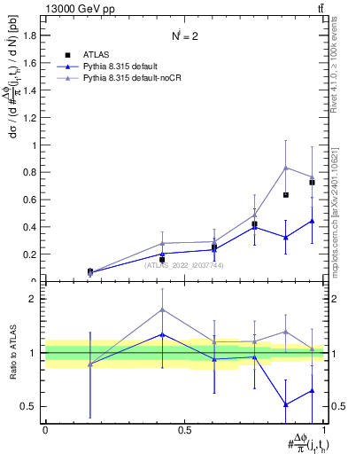 Plot of topej.dphi in 13000 GeV pp collisions