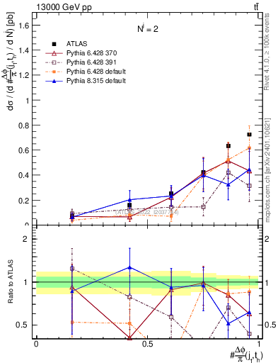 Plot of topej.dphi in 13000 GeV pp collisions