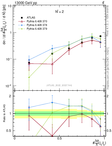 Plot of topej.dphi in 13000 GeV pp collisions
