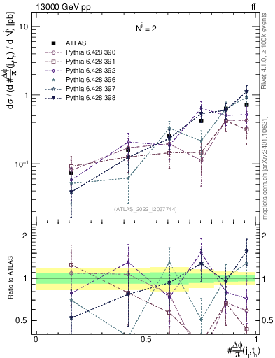 Plot of topej.dphi in 13000 GeV pp collisions