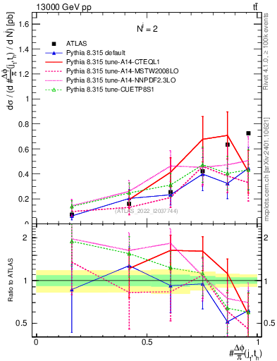 Plot of topej.dphi in 13000 GeV pp collisions