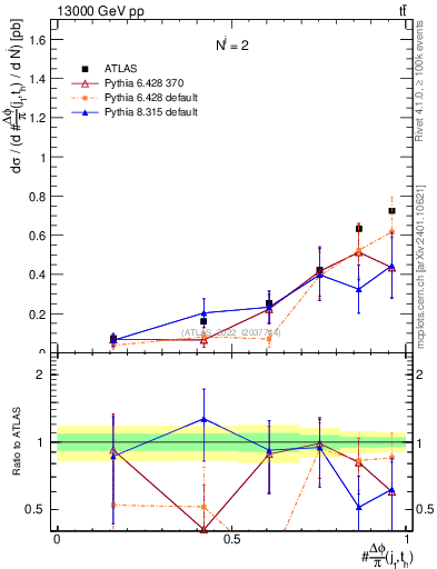 Plot of topej.dphi in 13000 GeV pp collisions